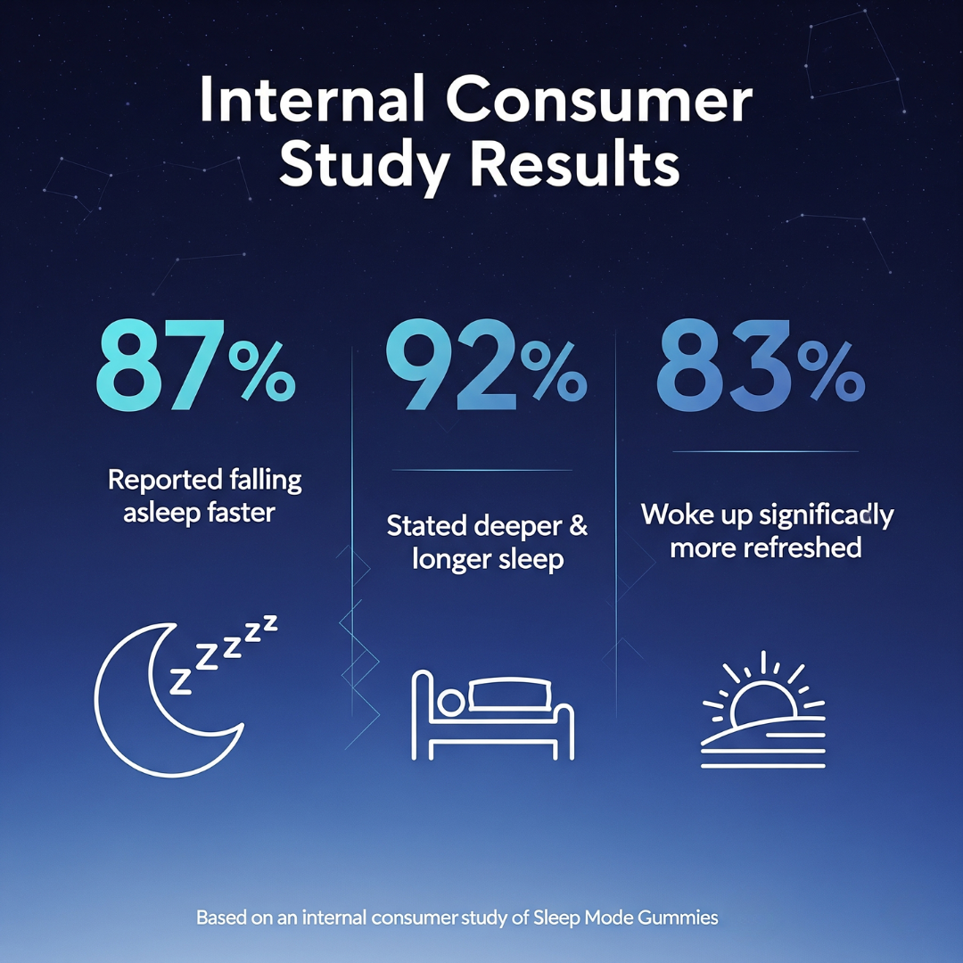 Fall Asleep Faster, Sleep Better, Wake Up More Refreshed With SleepMode®