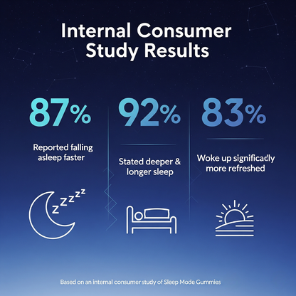 Fall Asleep Faster, Sleep Better, Wake Up More Refreshed With SleepMode®